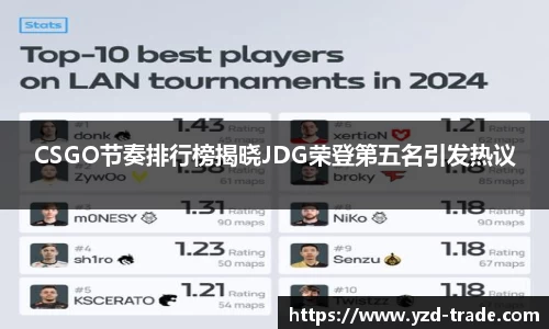 CSGO节奏排行榜揭晓JDG荣登第五名引发热议